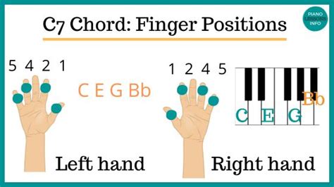 C7 Chord Piano Notes And How To Play It