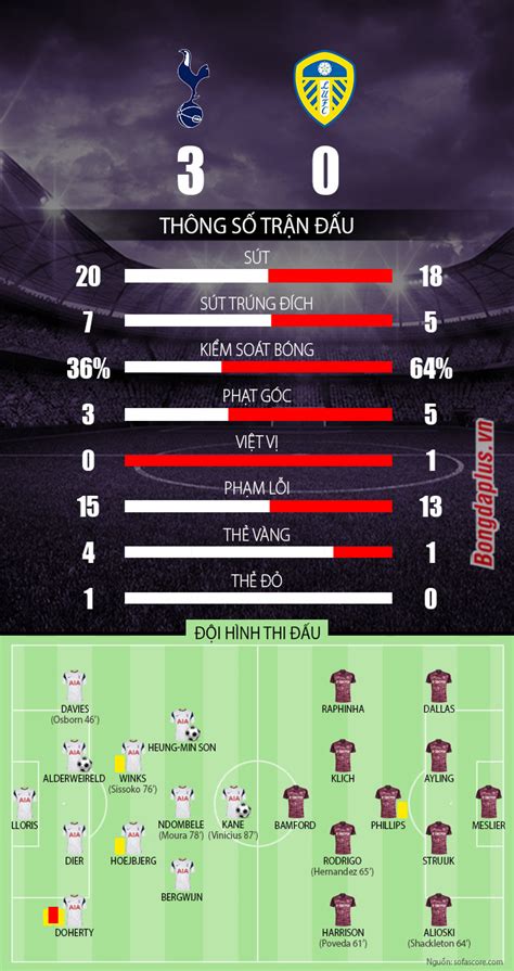Tottenham player ratings vs leeds: Tottenham - Leeds / Ini Kabar Cedera Tottenham Jelang ...