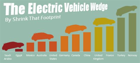 Our little zero to 60 scenario is a good example. Electric Vehicle Wedge -- Electric Vehicles Vs Gasoline ...