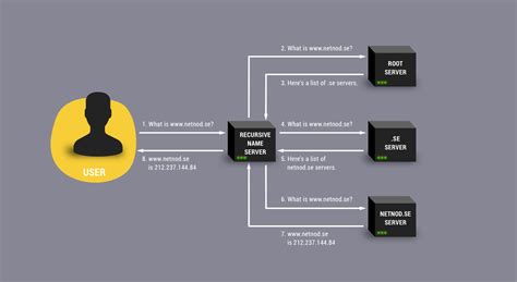 Expose dns port which is 53(includes dns(tcp) and dns(udp)) in most cases. What is the DNS? | Netnod
