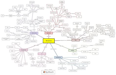 Integration Consultant Blog Microservices Mindmap Event Driven