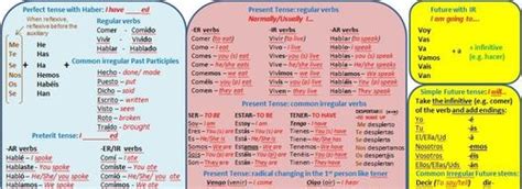 Comprehensive Spanish Tenses Wall Chart | Teaching Resources