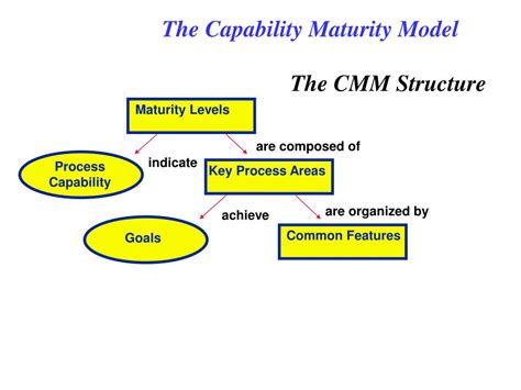 Ppt Capability Maturity Model Overview Powerpoint Presentation Free
