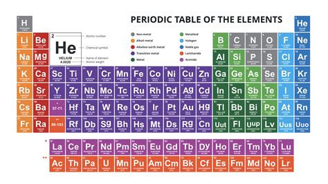 Periodic Table Of The Elements Powerpoint Download Now