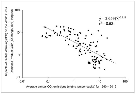 Climate | Free Full-Text | Climate Change Paradox: The Least
