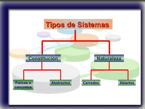 Teoría General De Sistemas Tipos De Sistemas Sistemas Abstractos