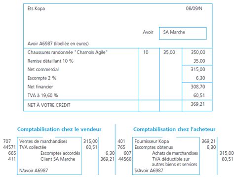 Comment comptabiliser une facture d'avoir