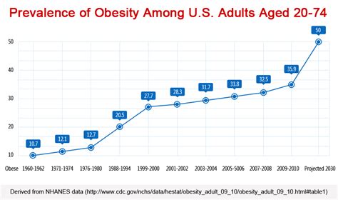 half of american adults will be obese by 2030