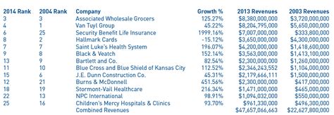 Ingram's :: The Kansas City Area’s Top 100 Privately-Held Companies for