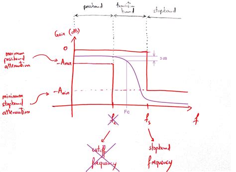 Low Pass Cutoff Frequency Definition 3db Vs Filter Design Electrical Engineering Stack