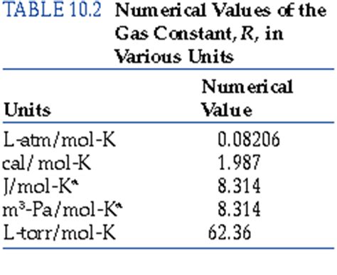 You'll need it for problem solving. Numerical Values of the Gas Constant R, in Various Units