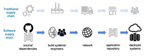 Securing The Enterprise Software Supply Chain Using Docker Docker Blog