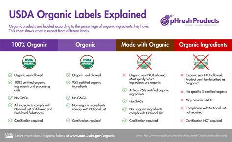 Usda Organic Labels Explained Phresh Products