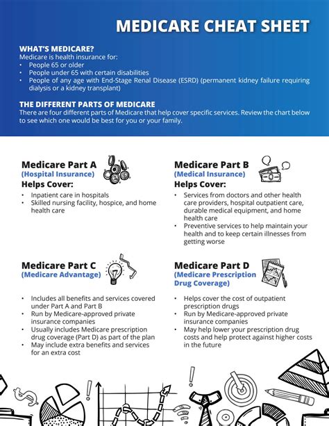 Medicare Cheat Sheet By The Mj Companies Issuu