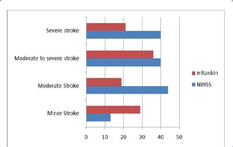 Stroke Severity National Institute Of Health Stroke Score Nihss And