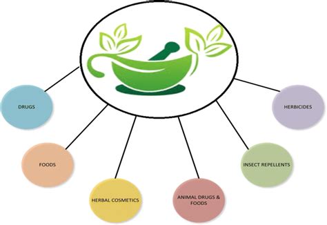 Various Benefits Of Medicinal Plants Download Scientific Diagram