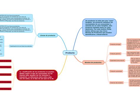 Producto Mind Map