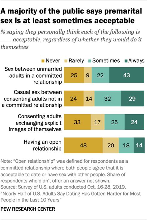 Dating And Relationships Key Findings On Views And Experiences In The
