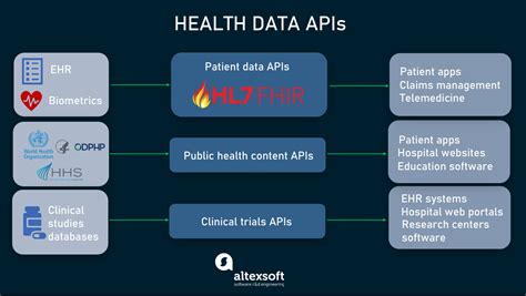 Health Data APIs: Accessing Patient Records, Medical Surveys, and