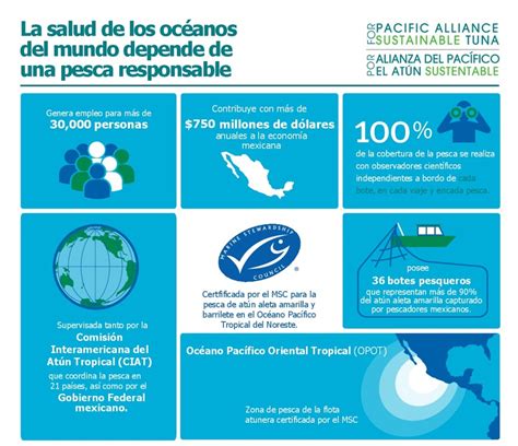 Destacan Las Prácticas Sustentables De Pesca De Atún En México Indice