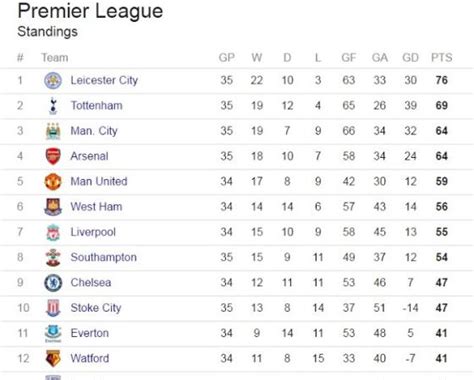 The English Premier League Table As At Today