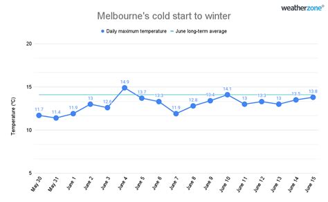 Melbourne Endures Early Season Cold Spell Not Seen For Over A Century