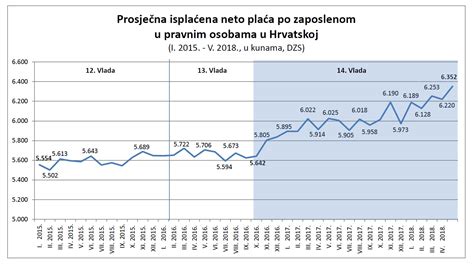 Vlada Republike Hrvatske Dzs Prosječna Neto Plaća U Svibnju Porasla