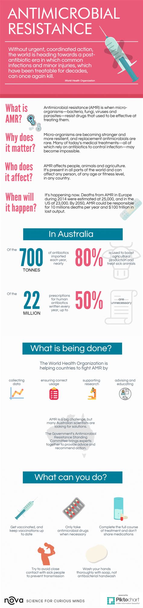 Infographic Antimicrobial Resistance