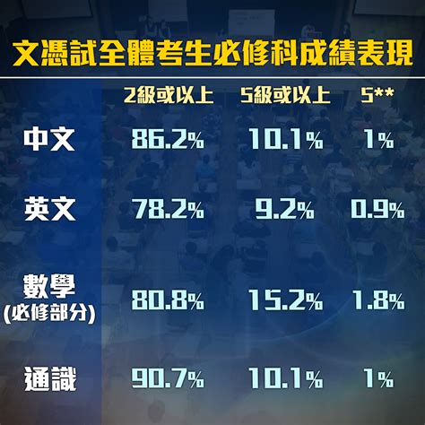 This is 皇仁誕dse狀元 總領袖生愛打機？ by sing tao on vimeo, the home for high quality videos and the people who love them. 【DSE】2019年文憑試數據統計一覽 | Now 新聞