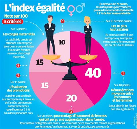 Société Égalité hommes femmes les entreprises à l index La Provence