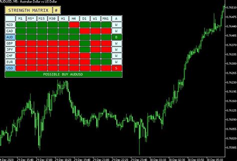 How To Trade With The Currency Strength Meter 2024