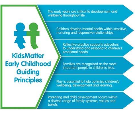 Guiding Principles For Kids Matter Principles Kidsmatter Childhood