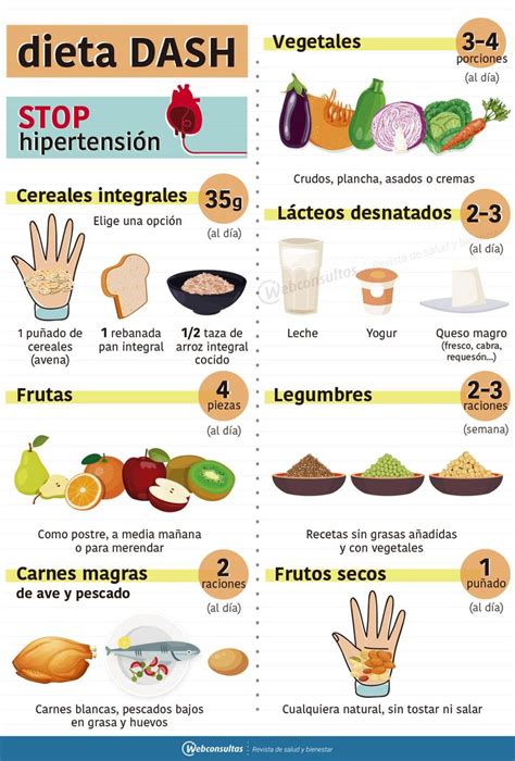 Nuestro cuerpo humano puede sintetizar colesterol, osea que nosotros. La dieta que reduce tu tensión arterial #dieta #hipertension #presion #arterial #sal #dietadash ...