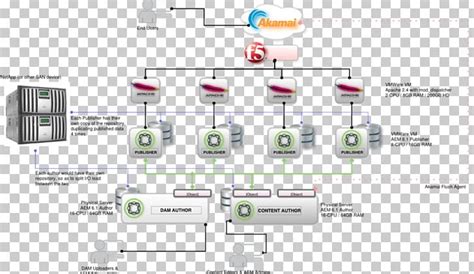 Diagram Adobe Experience Manager Cloud Computing Architecture