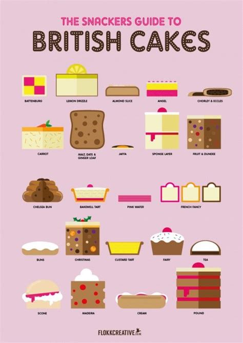 Finally A Simple Guide To The Brits Weirdly Named Cakes British Cake Dessert Lover British