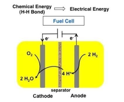 Affordable Fuel Cells Closer Synthetic Molecule First Electricity Making Catalyst To Use Iron