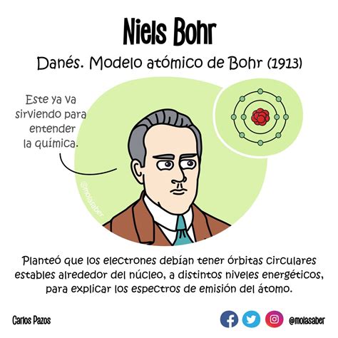 Aprender Sobre Imagem Niels Bohr Modelo Atomico Br Thptnganamst