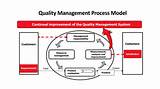 Photos of What Is It Management Process