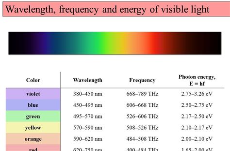 Wavelength Of Visible Light