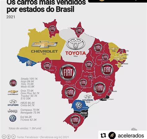 Os Carros Mais Vendidos Por Estado No Brasil Discutindo