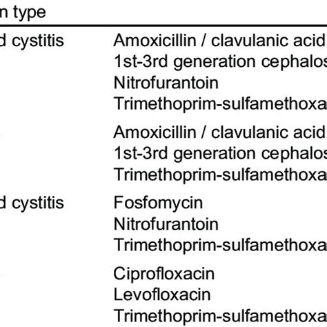List Of Appropriate Antibiotic Types For The Management Of Download Scientific Diagram
