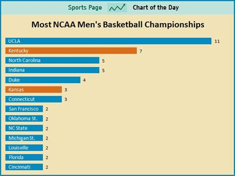 Sports Chart Of The Day How Many Ncaa Mens Basketball Championships