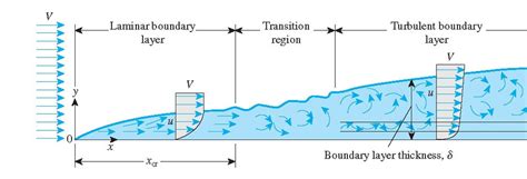 Boundary Layer Formation Concept Basics