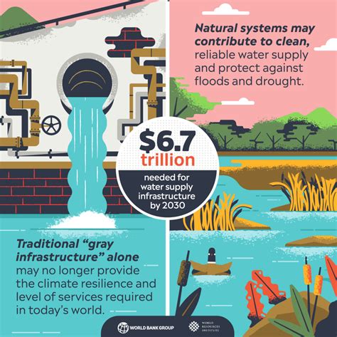 Integrating Green And Gray Infrastructure World Water Day Climate