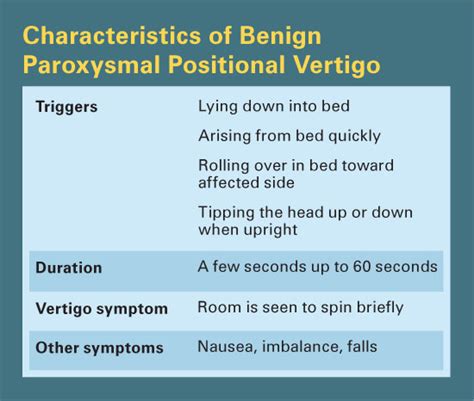 Diagnosis And Management Of Benign Paroxysmal Positional Vertigo Bppv