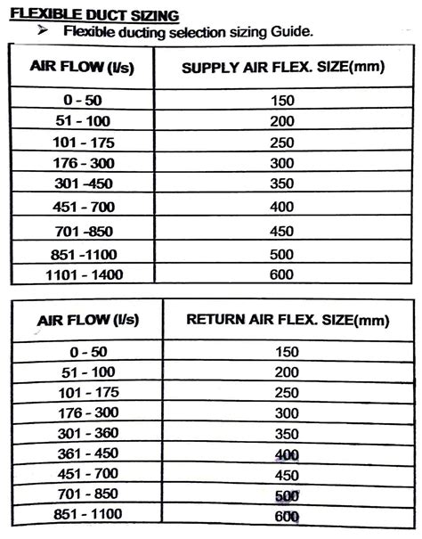 Cfm Chart For Round Duct