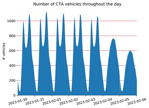 [OC] Number of active CTA buses in Chicago over last week : r