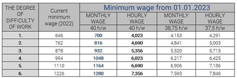 Minimum Wage Amounts For The Year 2023 Vgd