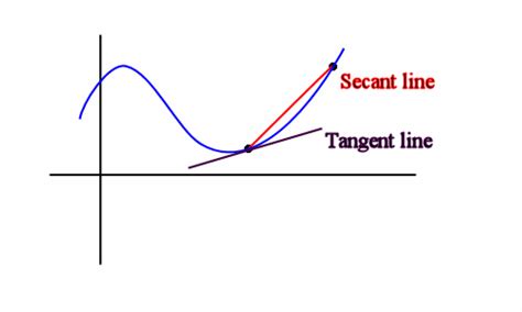 tangent line to a curve calculus socratic