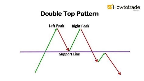 What Is A Double Top Pattern How To Trade Effectively With It